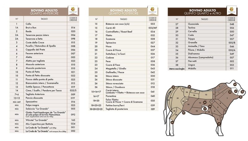I tagli del bovino, secondo La Granda